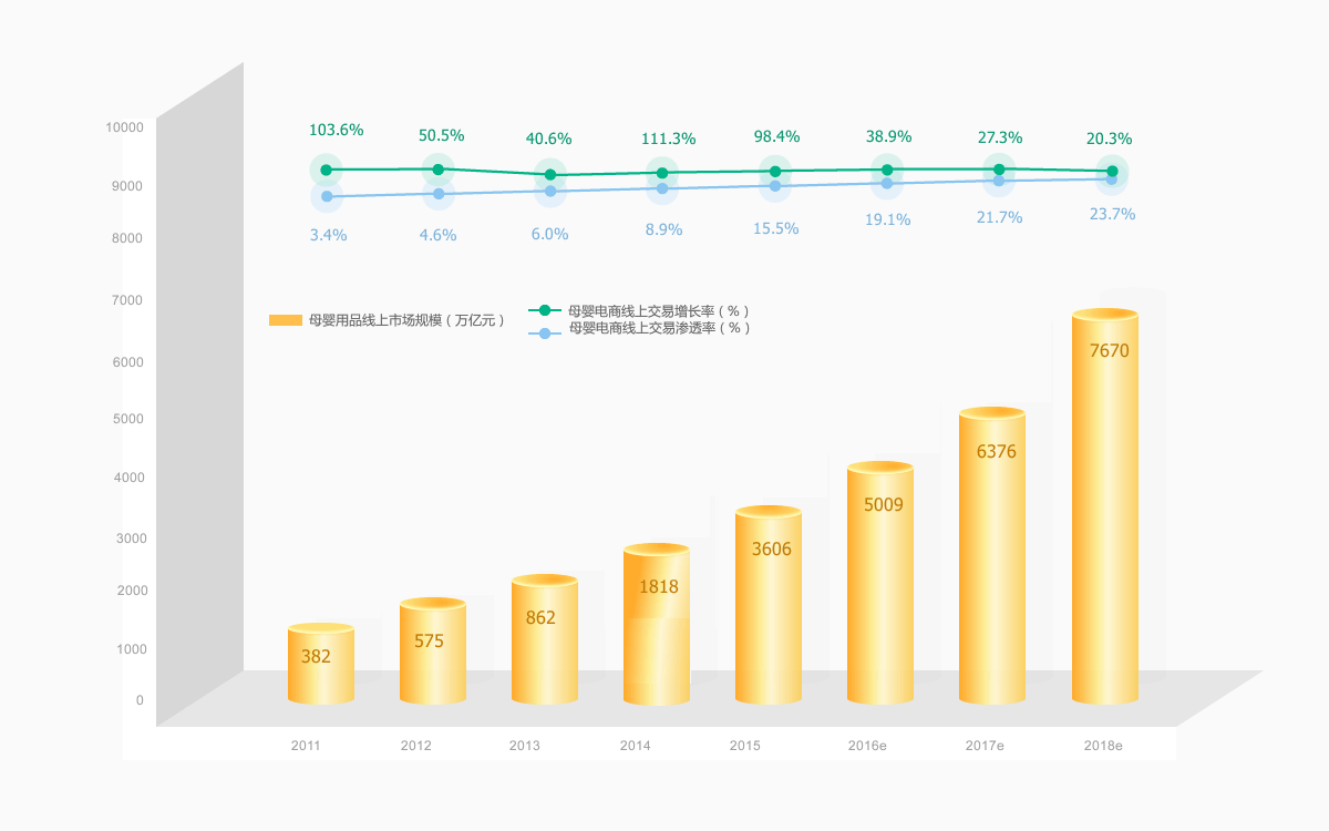 母嬰用品線(xiàn)上交易規模